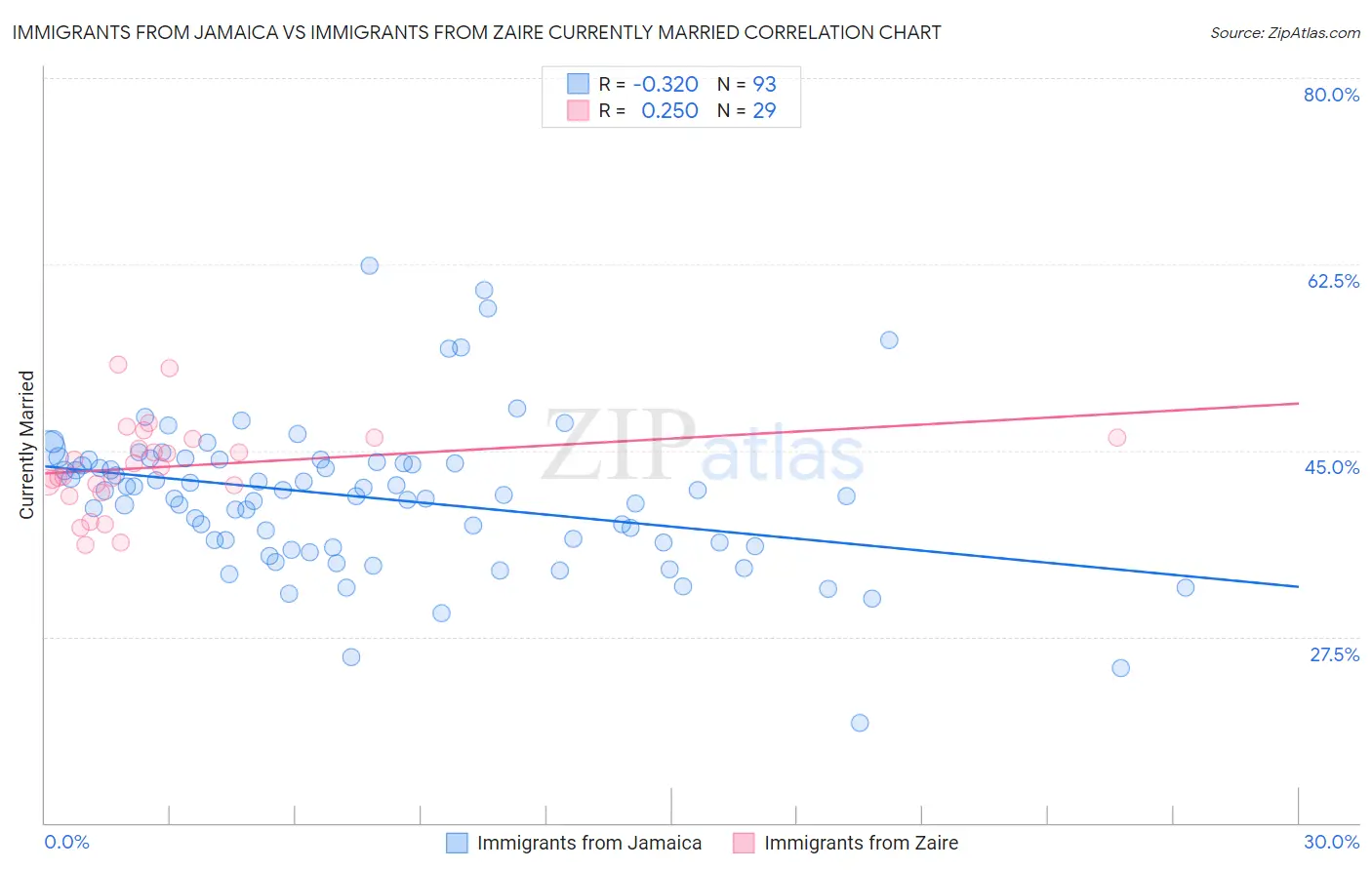 Immigrants from Jamaica vs Immigrants from Zaire Currently Married