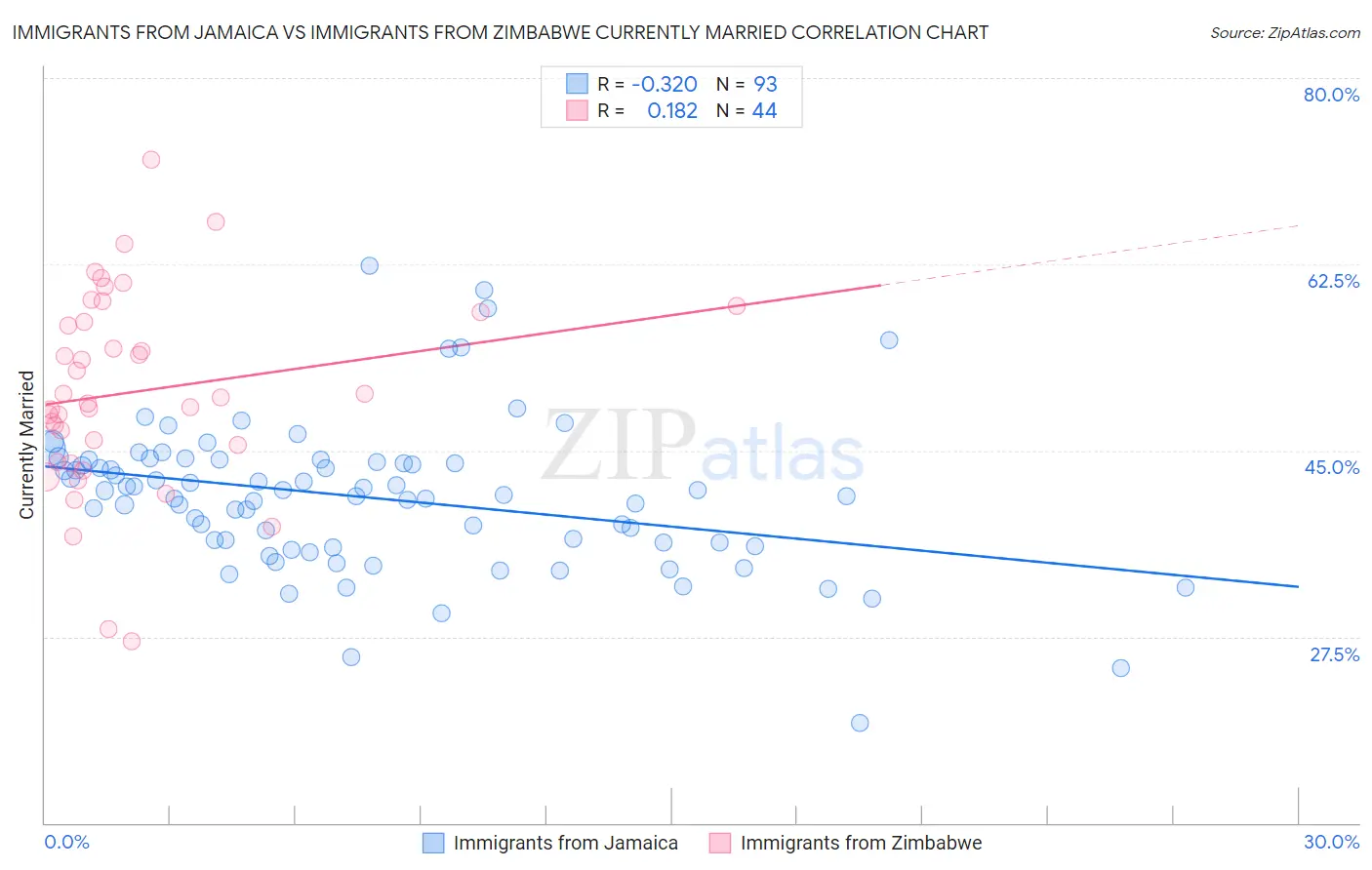 Immigrants from Jamaica vs Immigrants from Zimbabwe Currently Married