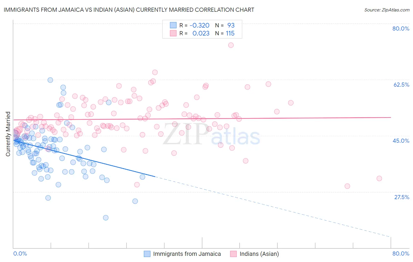 Immigrants from Jamaica vs Indian (Asian) Currently Married