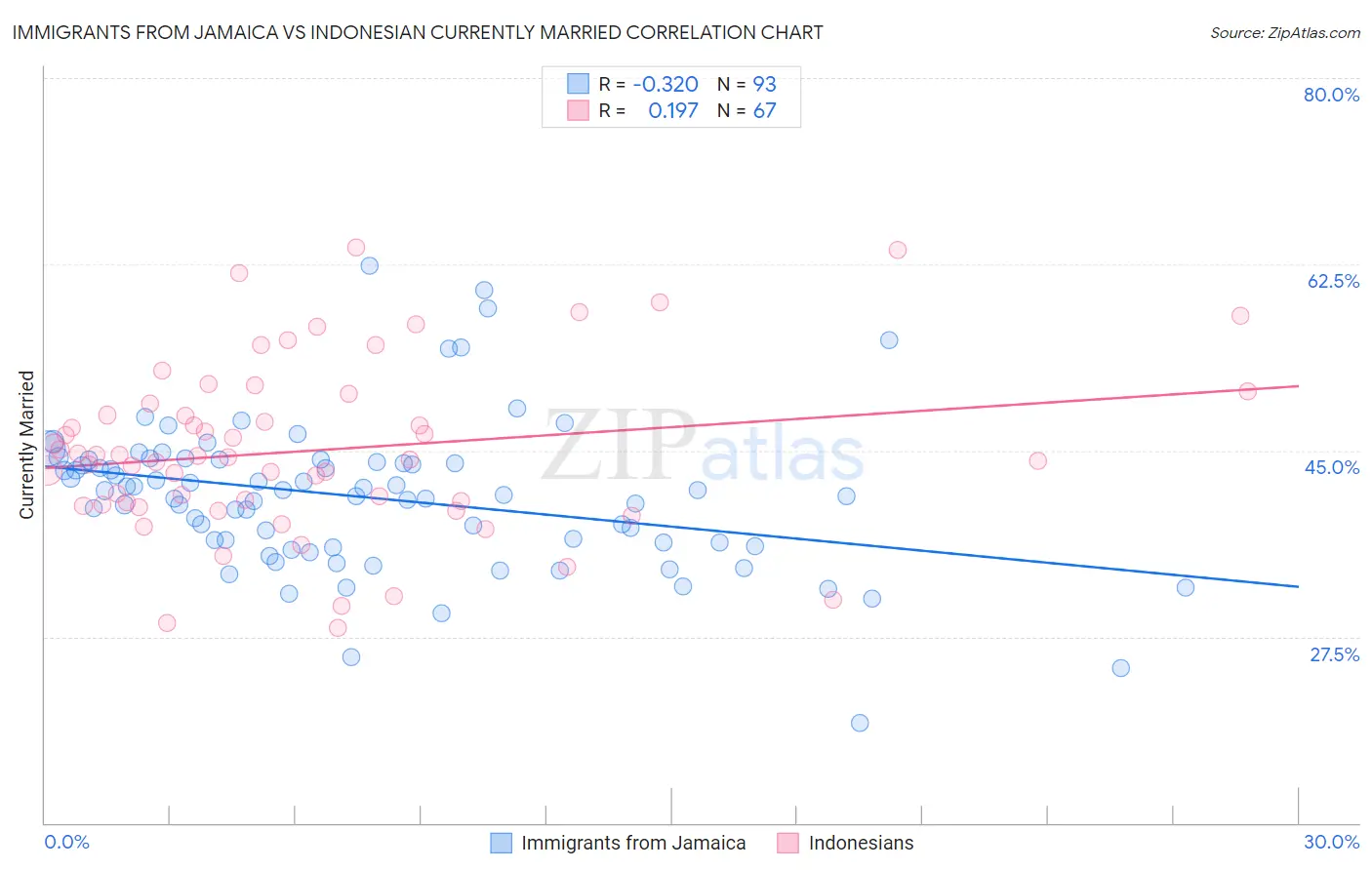 Immigrants from Jamaica vs Indonesian Currently Married