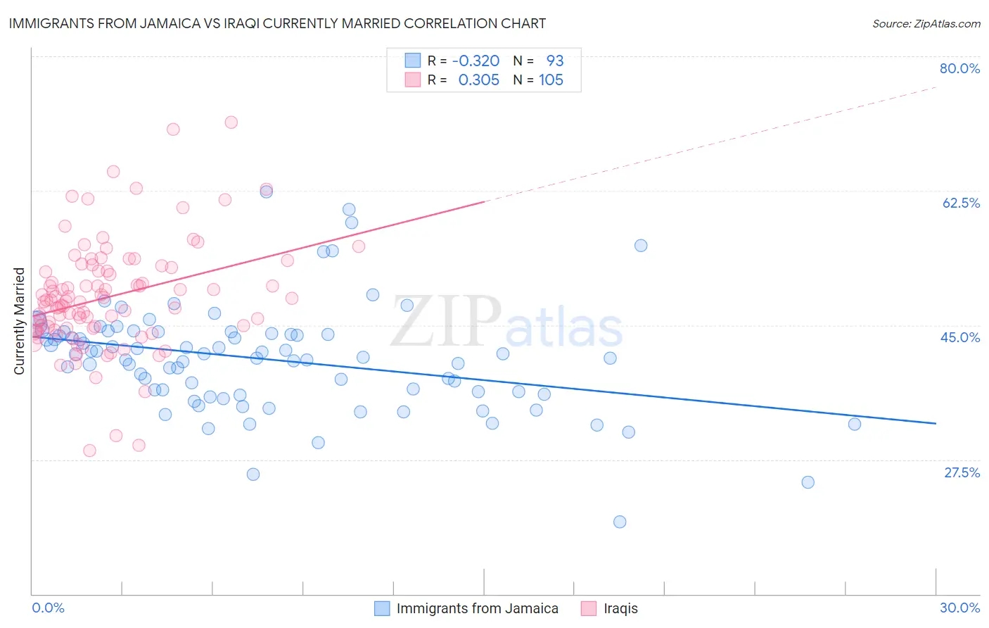 Immigrants from Jamaica vs Iraqi Currently Married