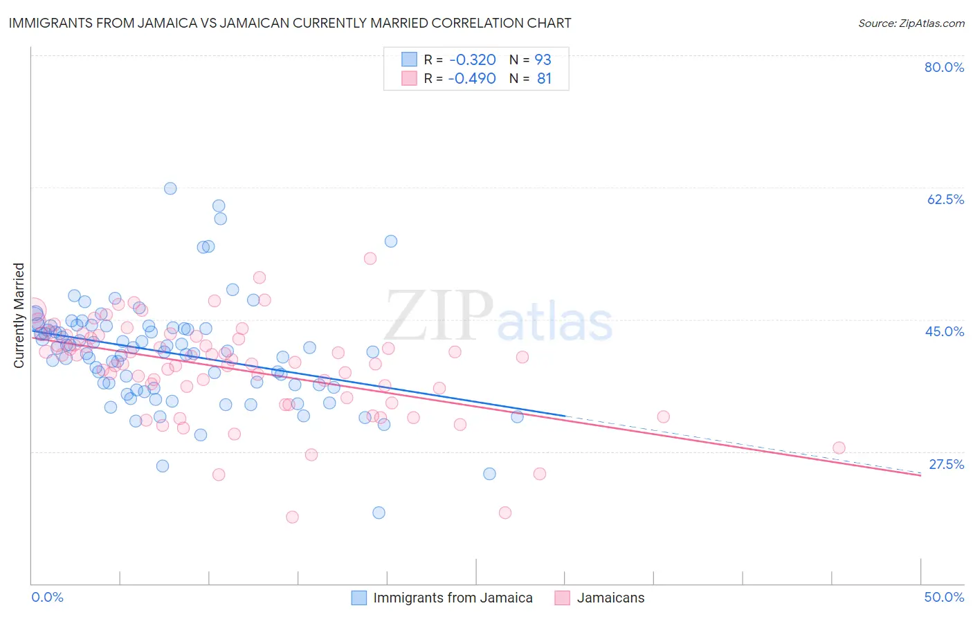 Immigrants from Jamaica vs Jamaican Currently Married