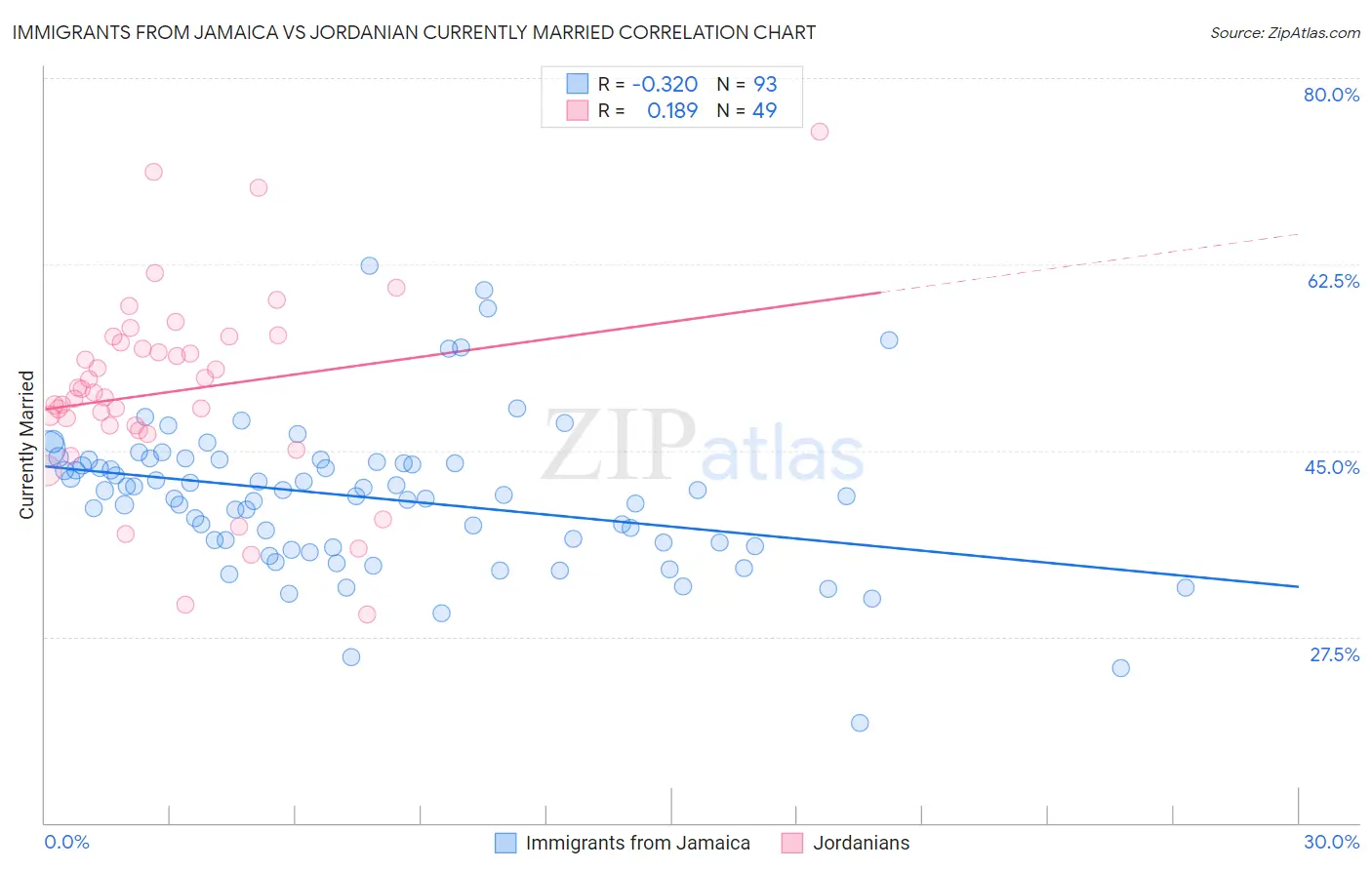 Immigrants from Jamaica vs Jordanian Currently Married