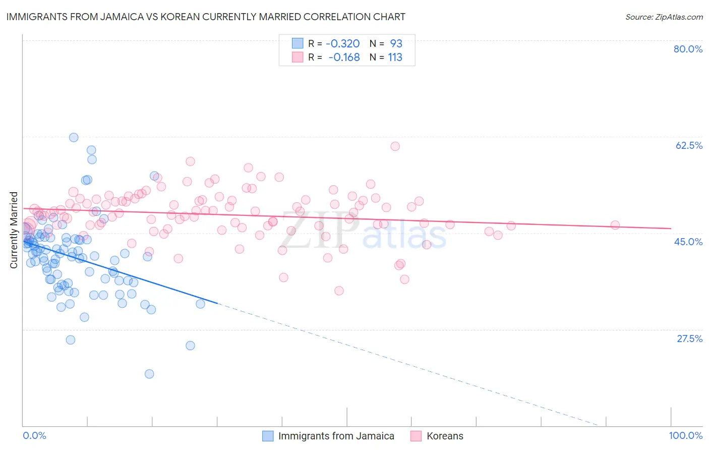 Immigrants from Jamaica vs Korean Currently Married