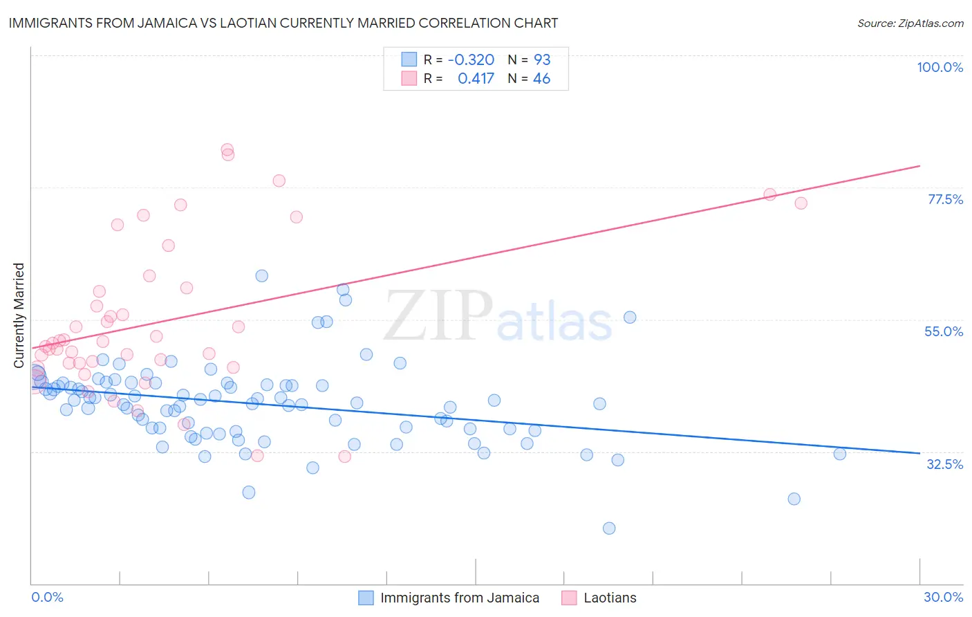 Immigrants from Jamaica vs Laotian Currently Married