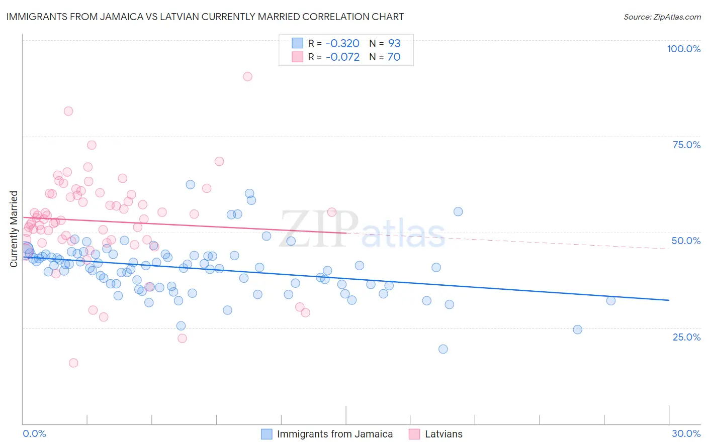 Immigrants from Jamaica vs Latvian Currently Married