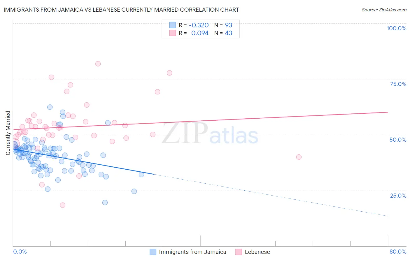 Immigrants from Jamaica vs Lebanese Currently Married