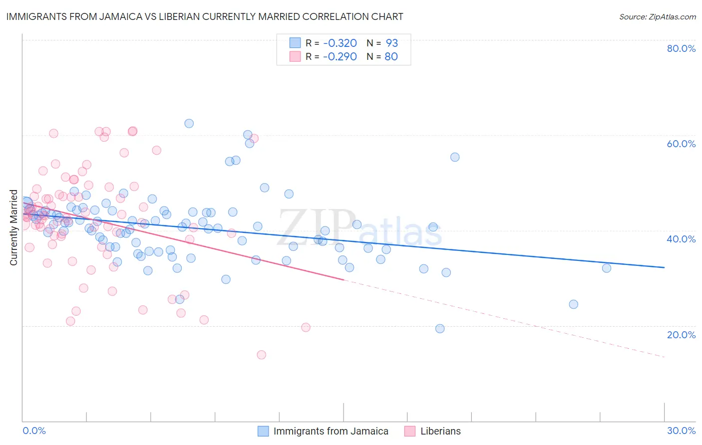 Immigrants from Jamaica vs Liberian Currently Married