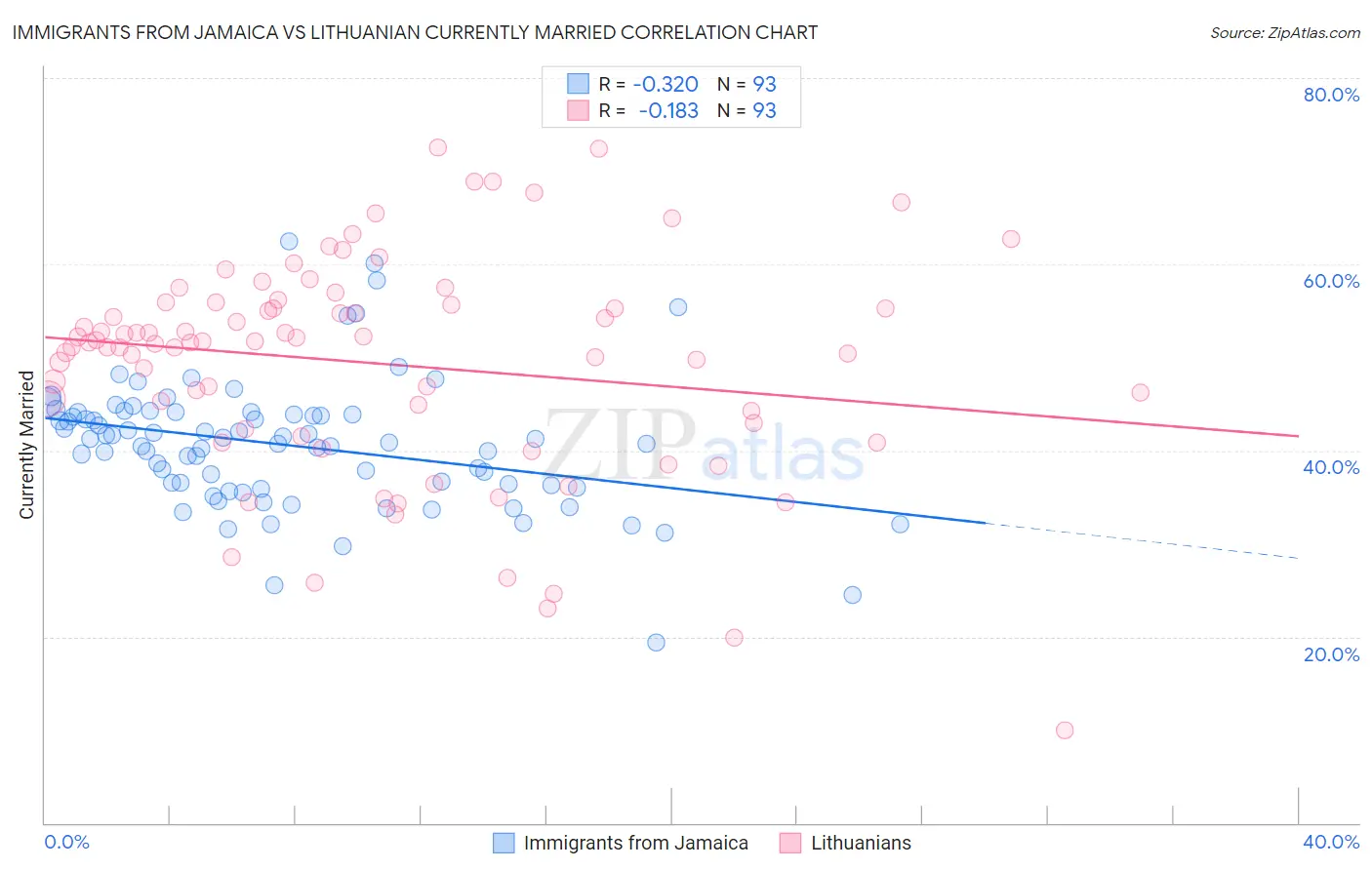 Immigrants from Jamaica vs Lithuanian Currently Married