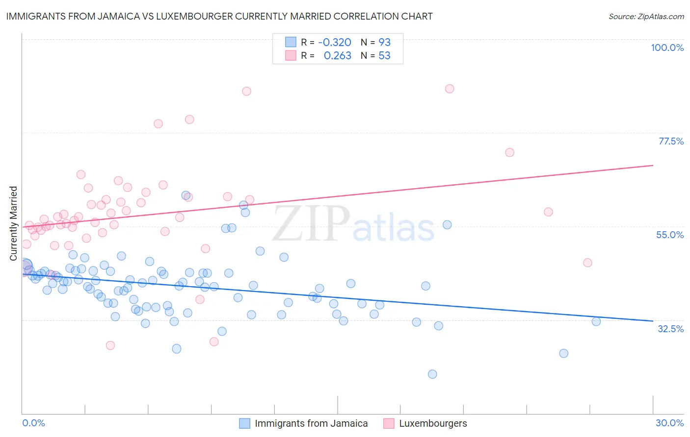 Immigrants from Jamaica vs Luxembourger Currently Married