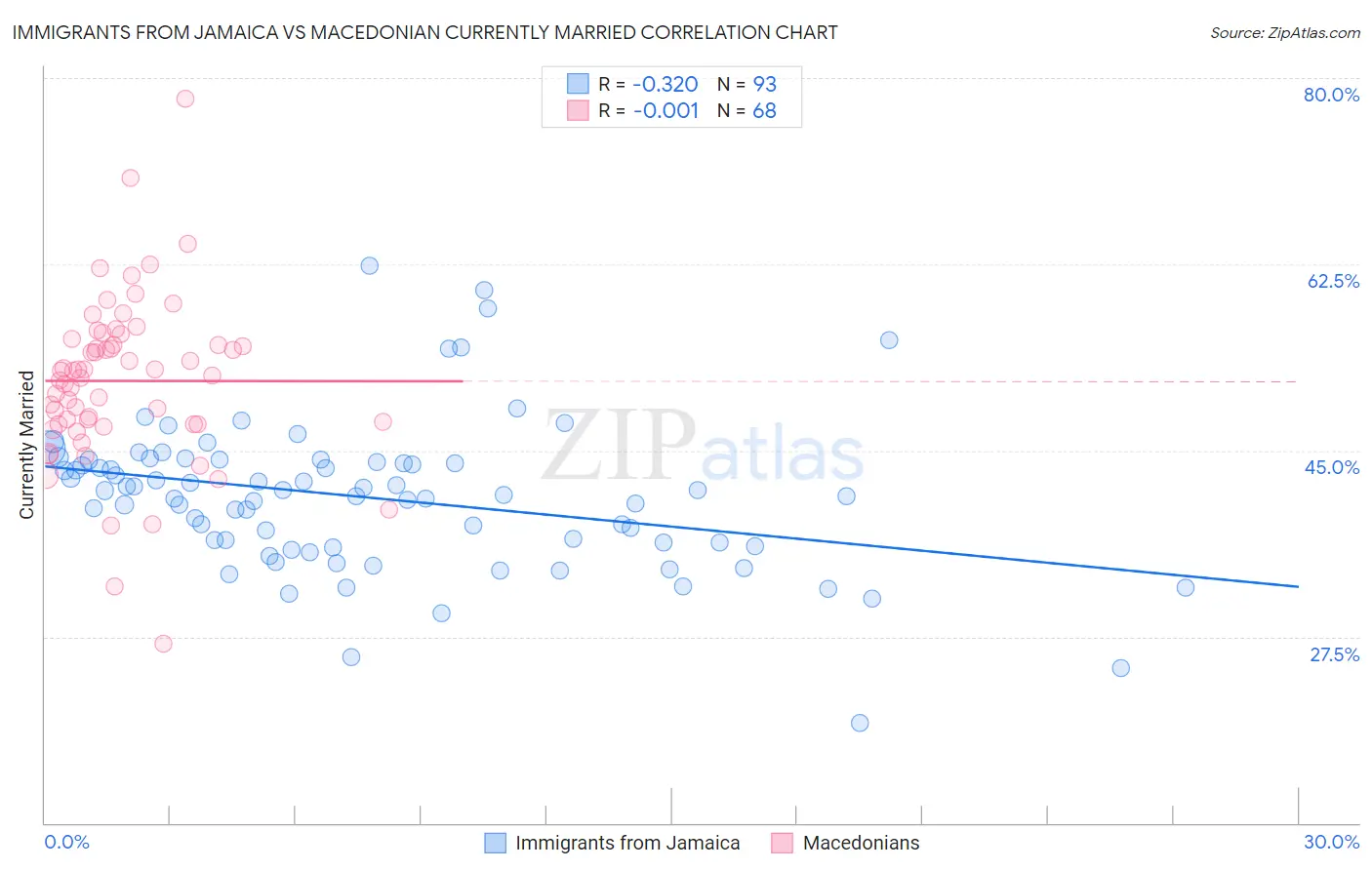 Immigrants from Jamaica vs Macedonian Currently Married