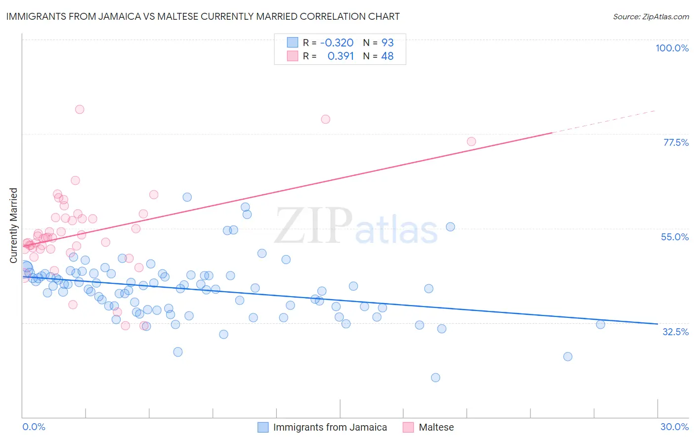 Immigrants from Jamaica vs Maltese Currently Married