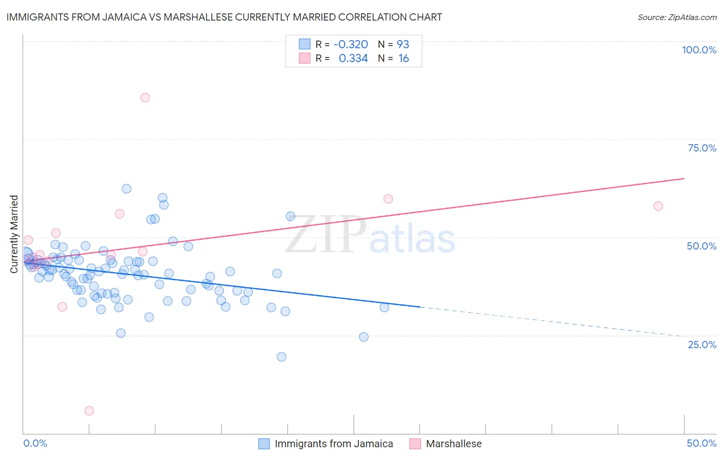 Immigrants from Jamaica vs Marshallese Currently Married