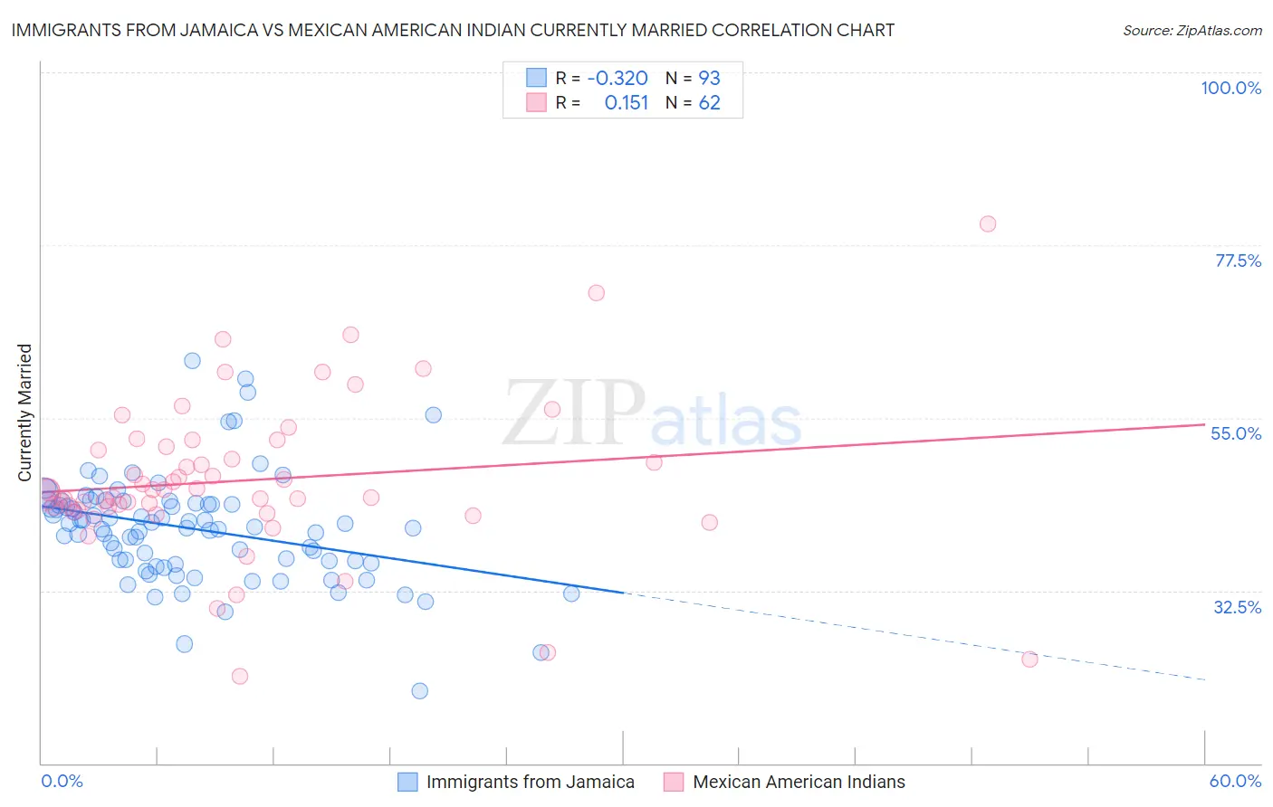 Immigrants from Jamaica vs Mexican American Indian Currently Married