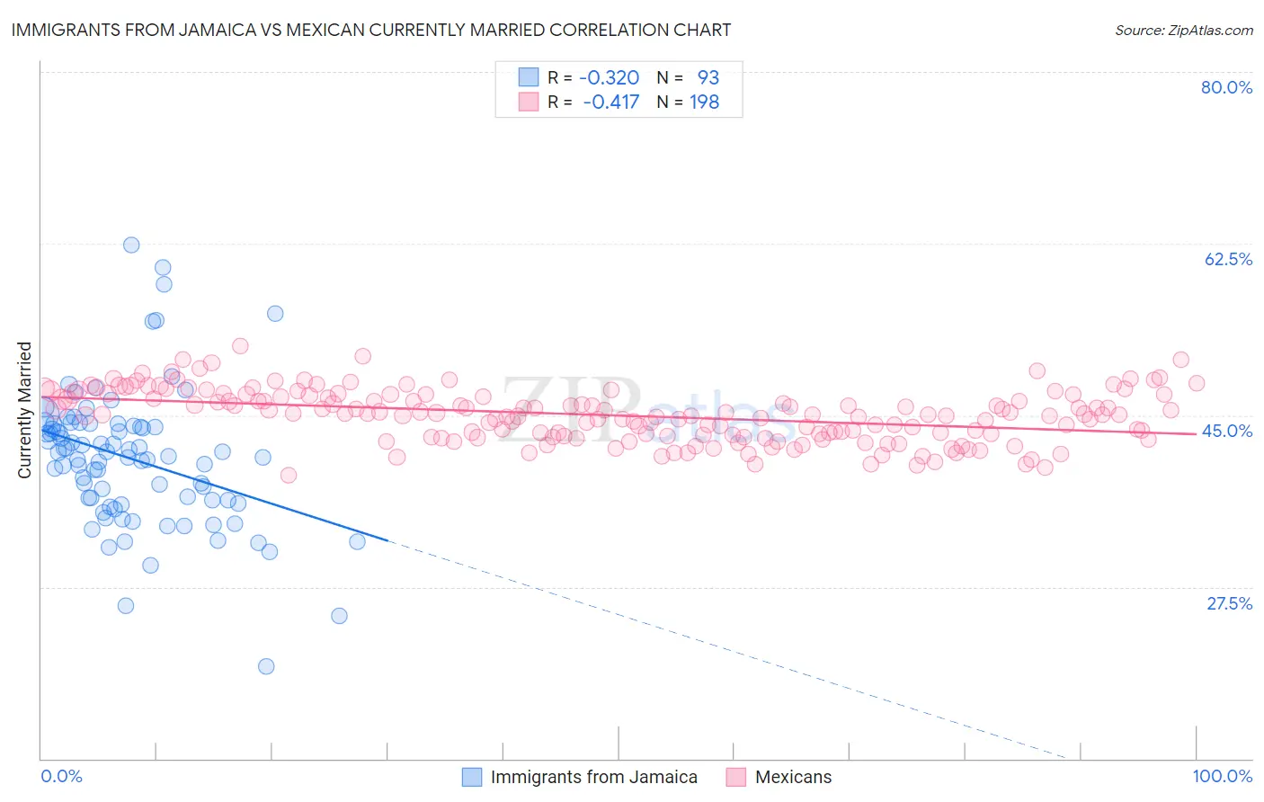 Immigrants from Jamaica vs Mexican Currently Married