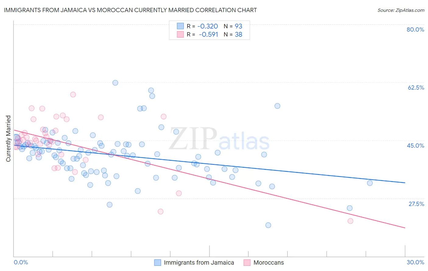 Immigrants from Jamaica vs Moroccan Currently Married