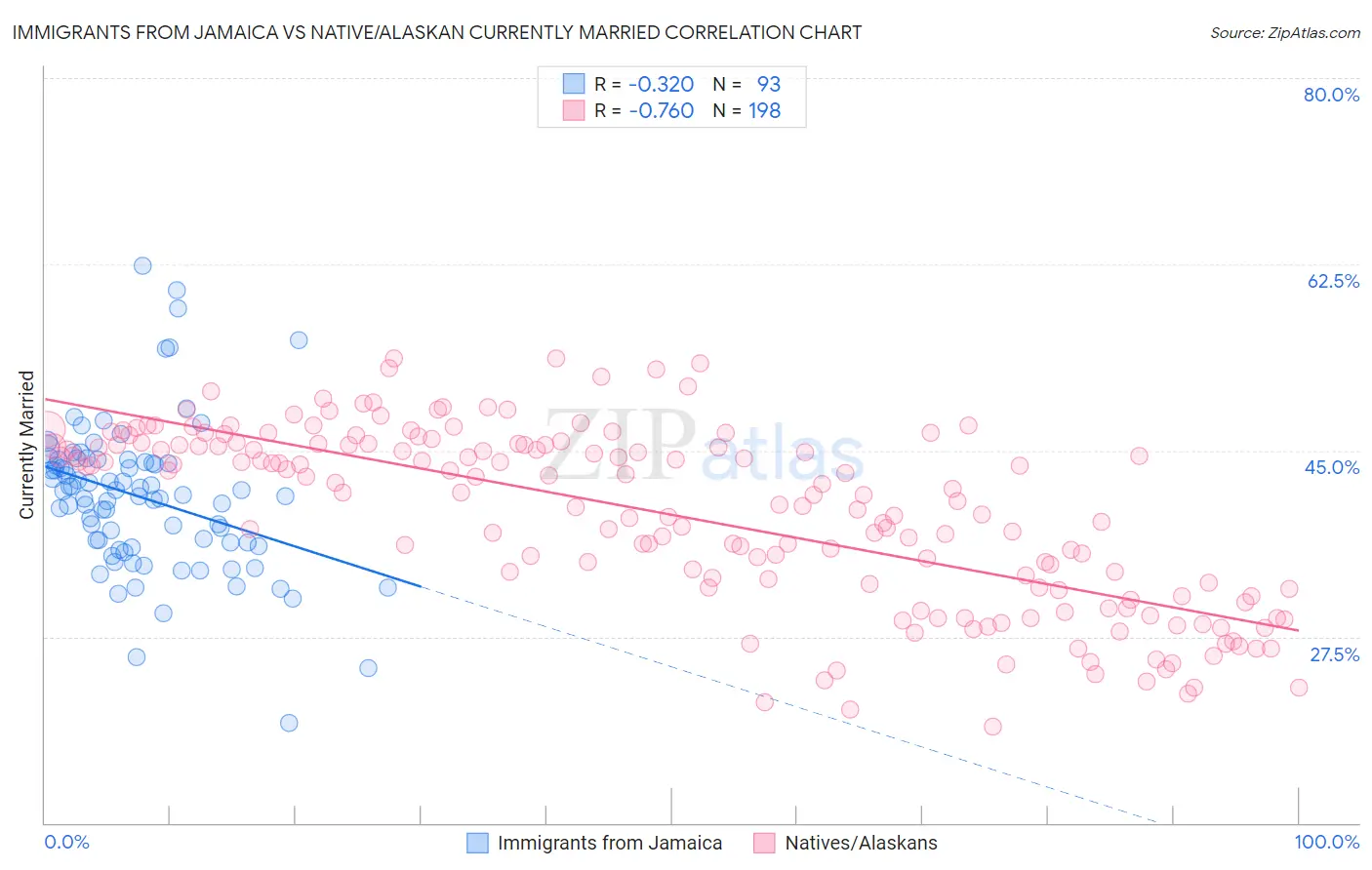 Immigrants from Jamaica vs Native/Alaskan Currently Married