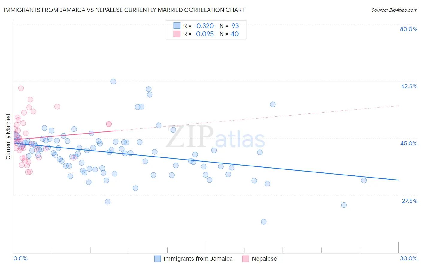 Immigrants from Jamaica vs Nepalese Currently Married