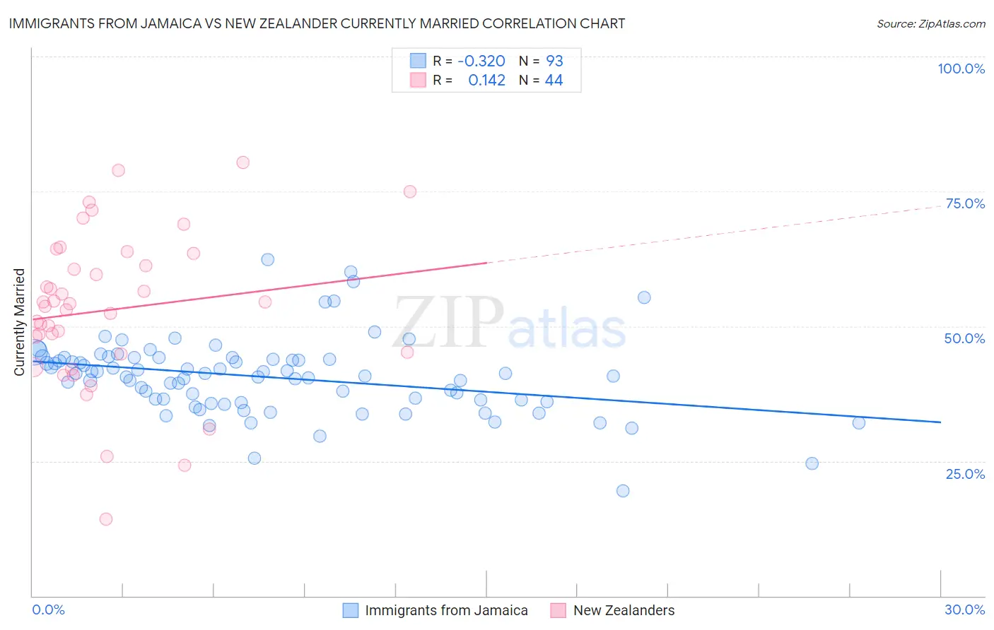 Immigrants from Jamaica vs New Zealander Currently Married