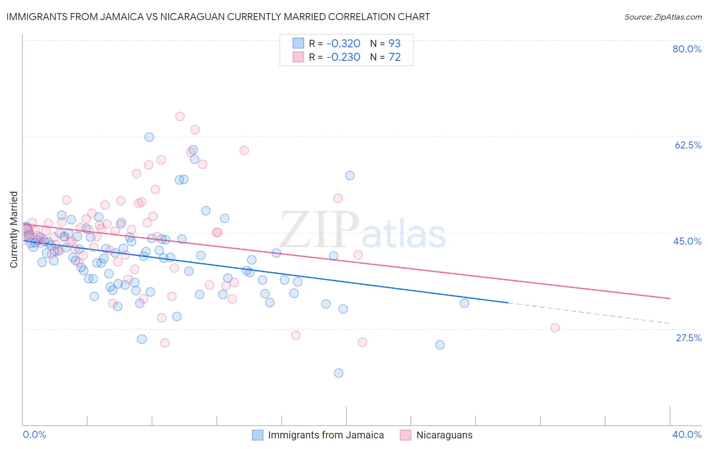 Immigrants from Jamaica vs Nicaraguan Currently Married