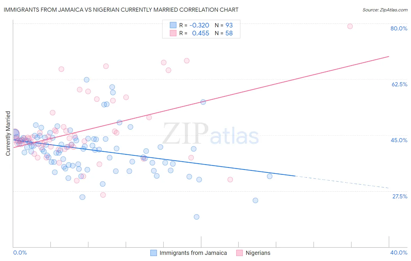 Immigrants from Jamaica vs Nigerian Currently Married