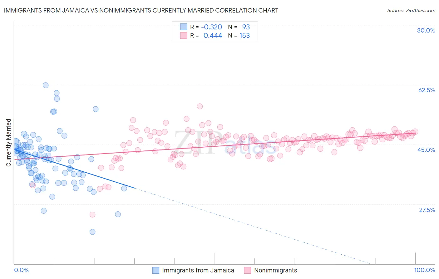 Immigrants from Jamaica vs Nonimmigrants Currently Married