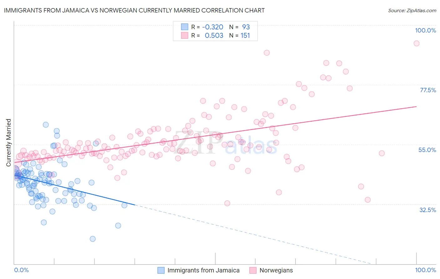 Immigrants from Jamaica vs Norwegian Currently Married