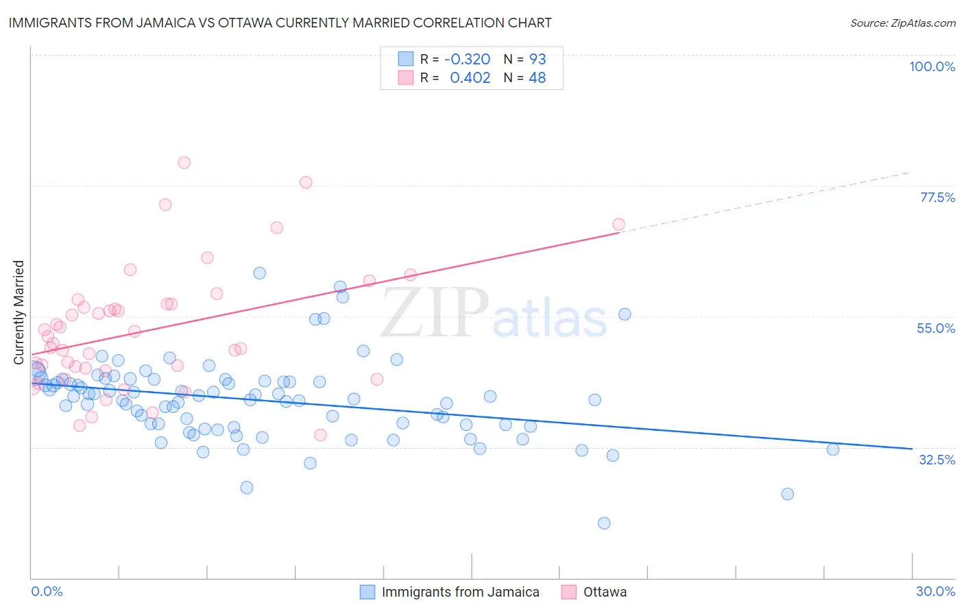 Immigrants from Jamaica vs Ottawa Currently Married
