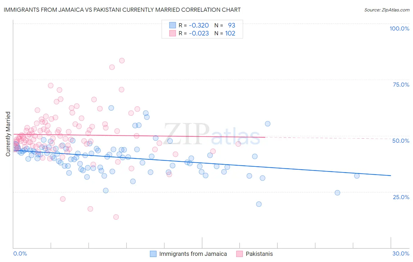 Immigrants from Jamaica vs Pakistani Currently Married