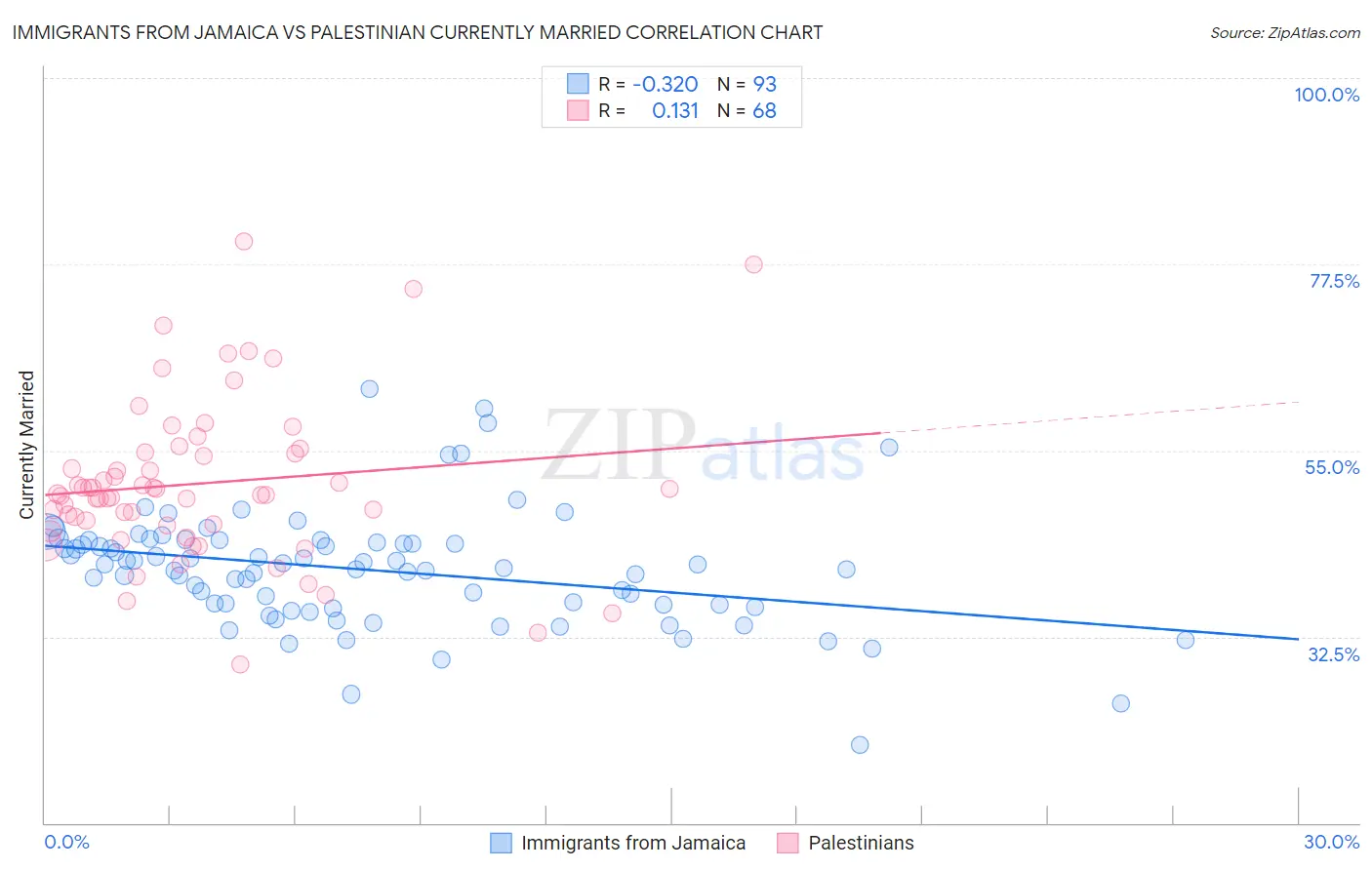 Immigrants from Jamaica vs Palestinian Currently Married