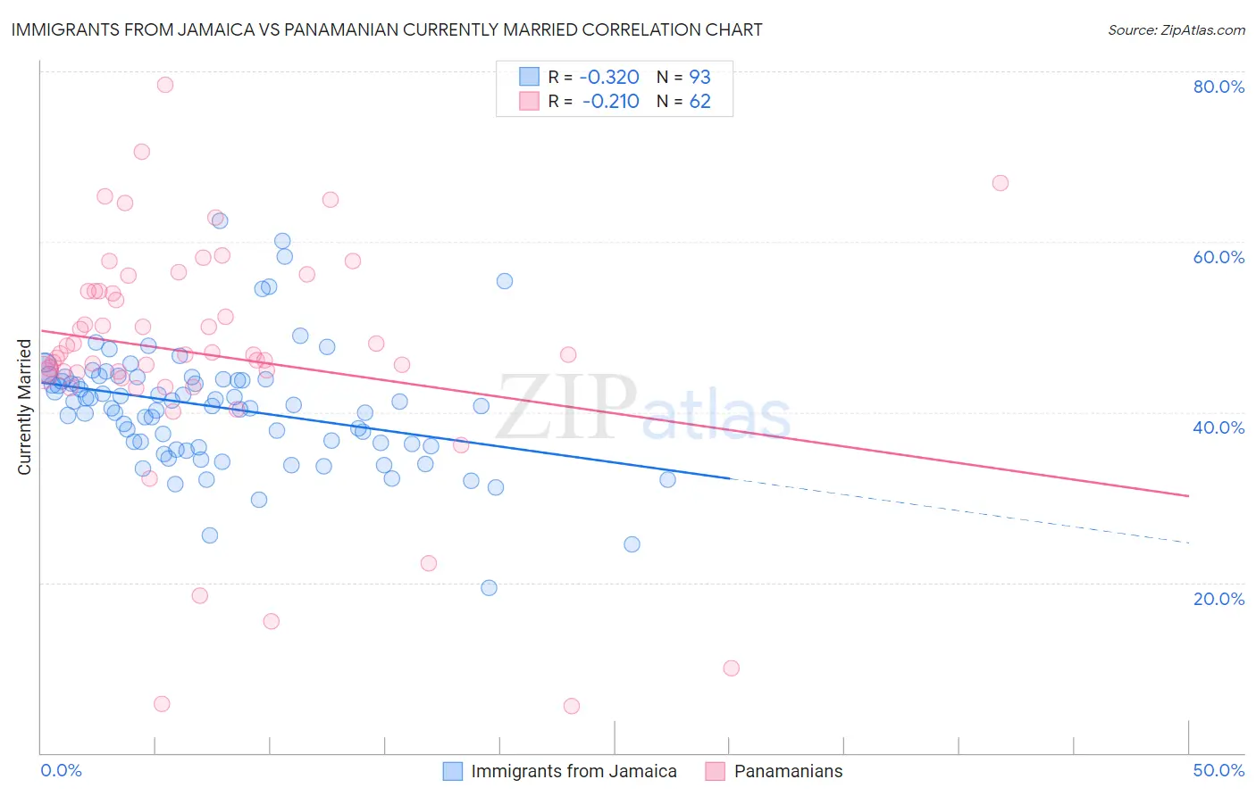 Immigrants from Jamaica vs Panamanian Currently Married