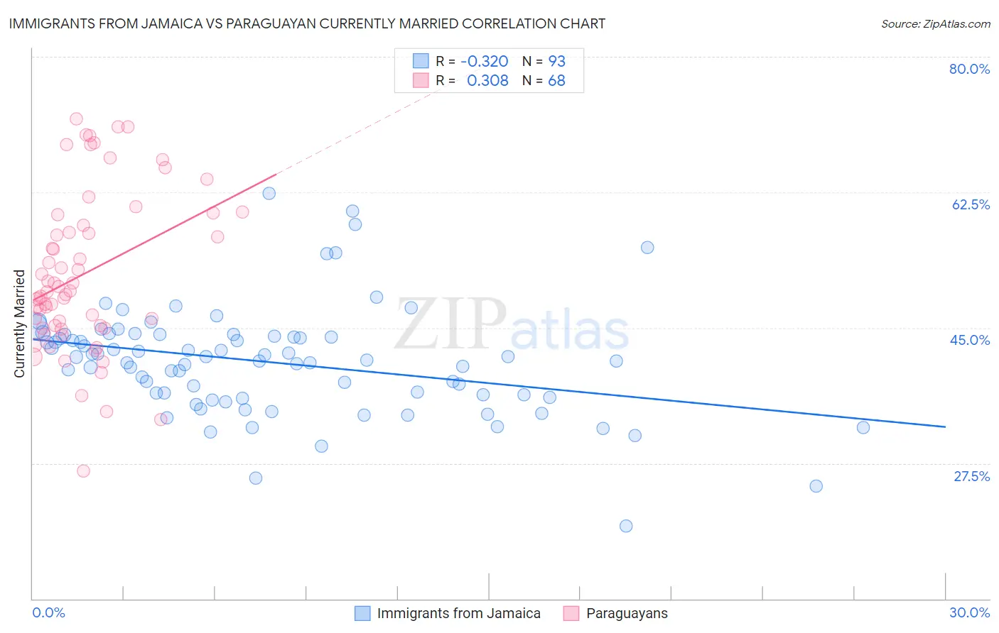 Immigrants from Jamaica vs Paraguayan Currently Married