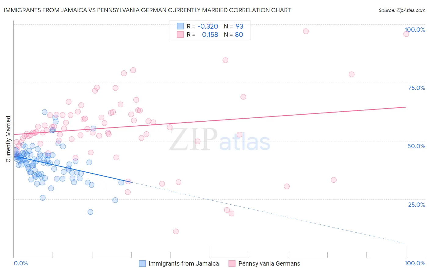 Immigrants from Jamaica vs Pennsylvania German Currently Married