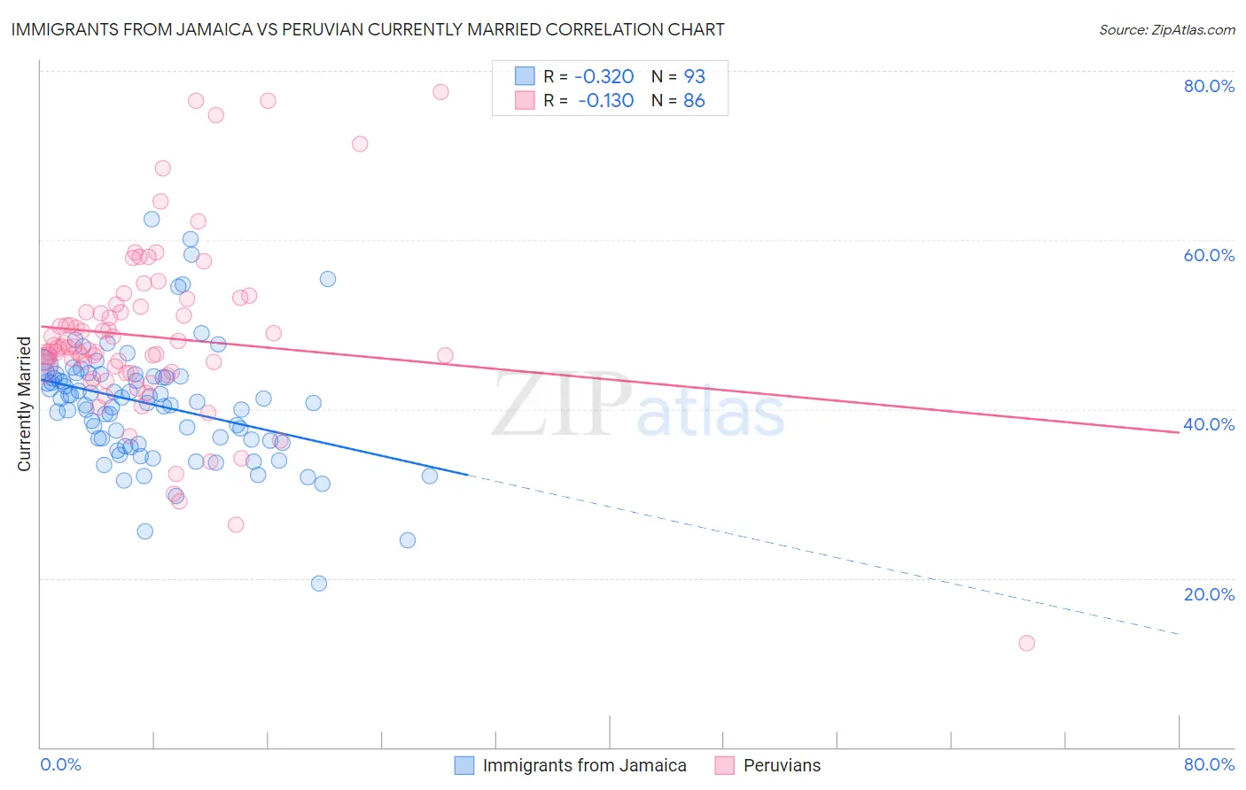 Immigrants from Jamaica vs Peruvian Currently Married