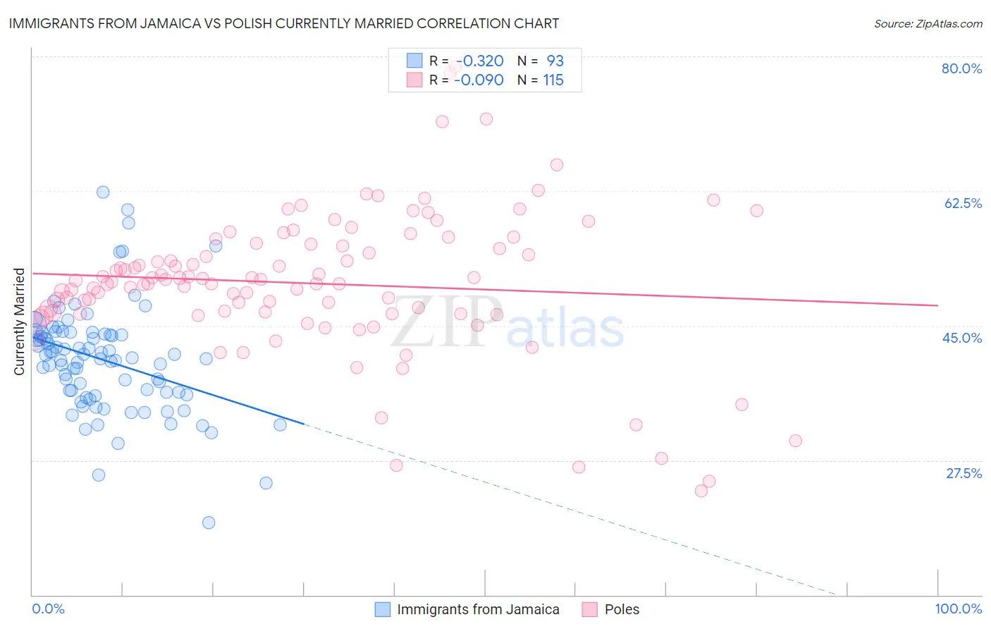 Immigrants from Jamaica vs Polish Currently Married