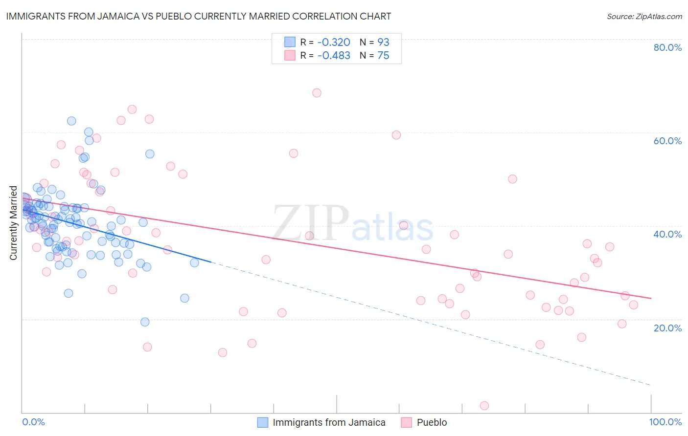 Immigrants from Jamaica vs Pueblo Currently Married