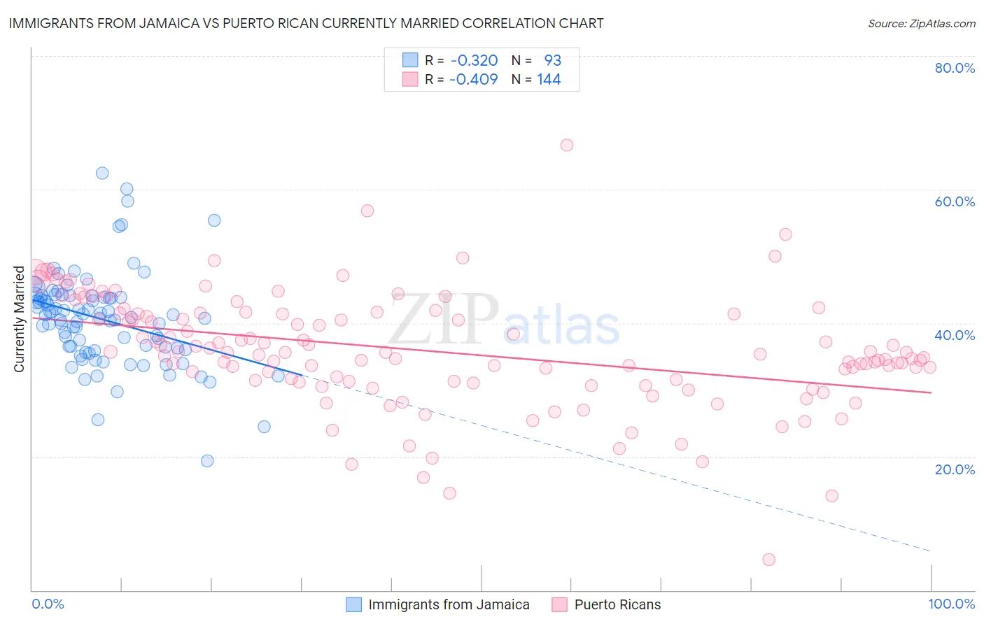 Immigrants from Jamaica vs Puerto Rican Currently Married