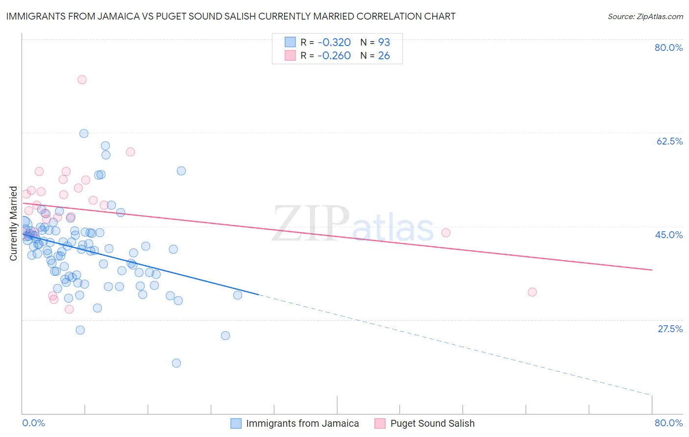 Immigrants from Jamaica vs Puget Sound Salish Currently Married