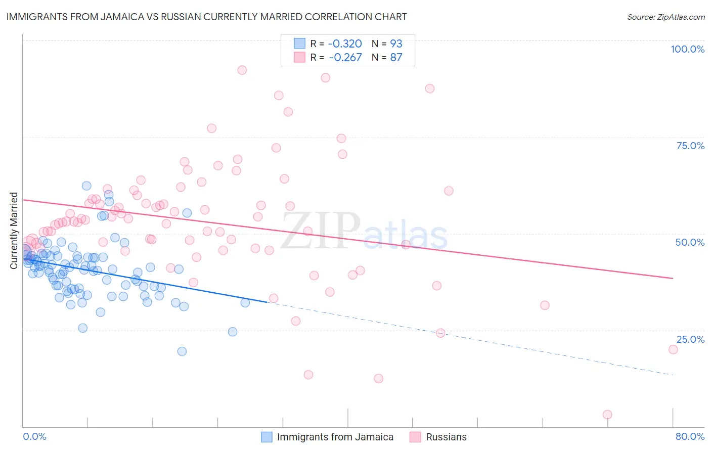 Immigrants from Jamaica vs Russian Currently Married