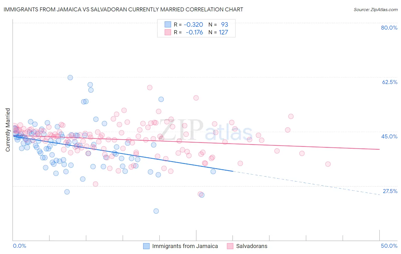 Immigrants from Jamaica vs Salvadoran Currently Married