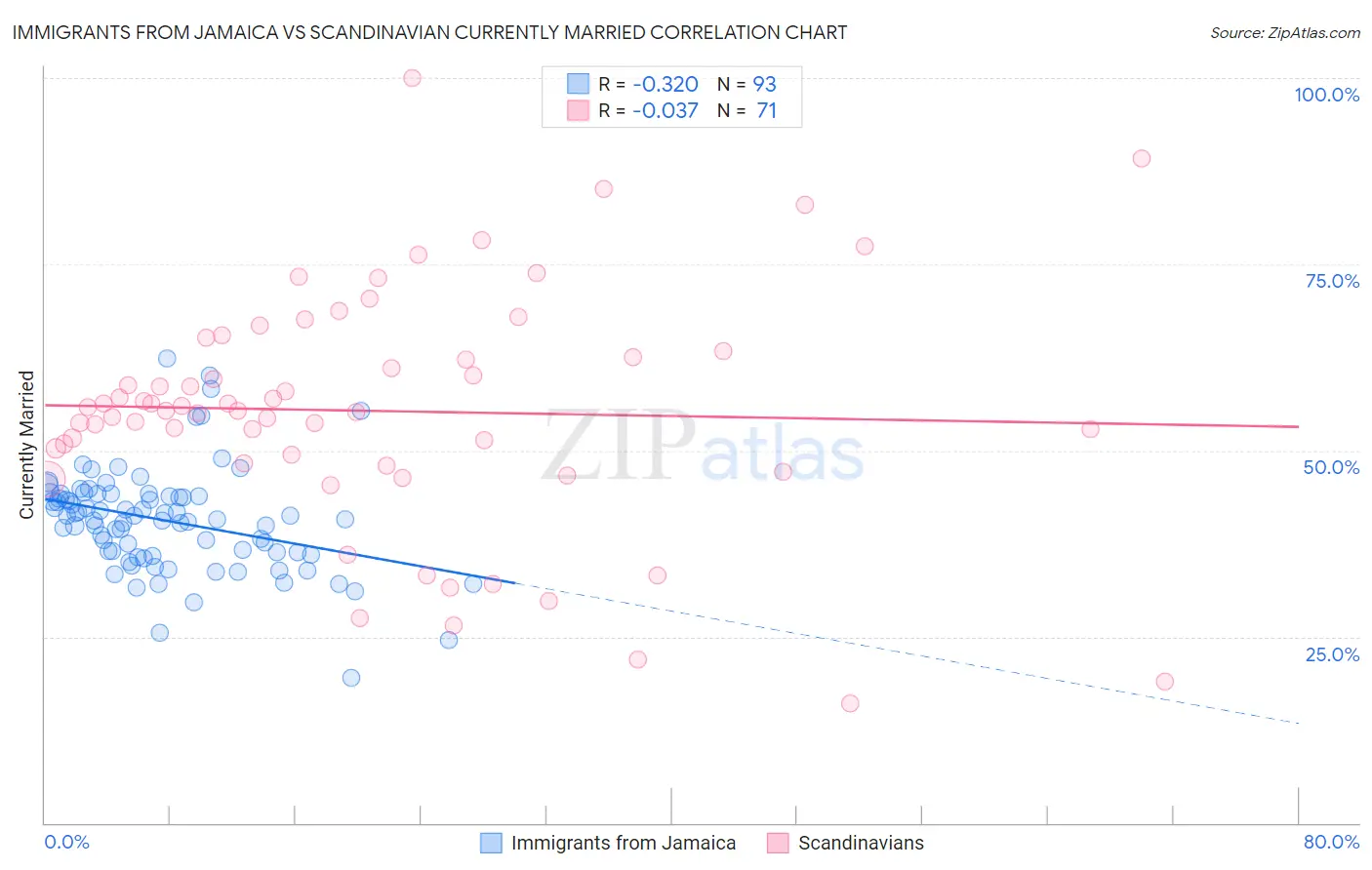 Immigrants from Jamaica vs Scandinavian Currently Married