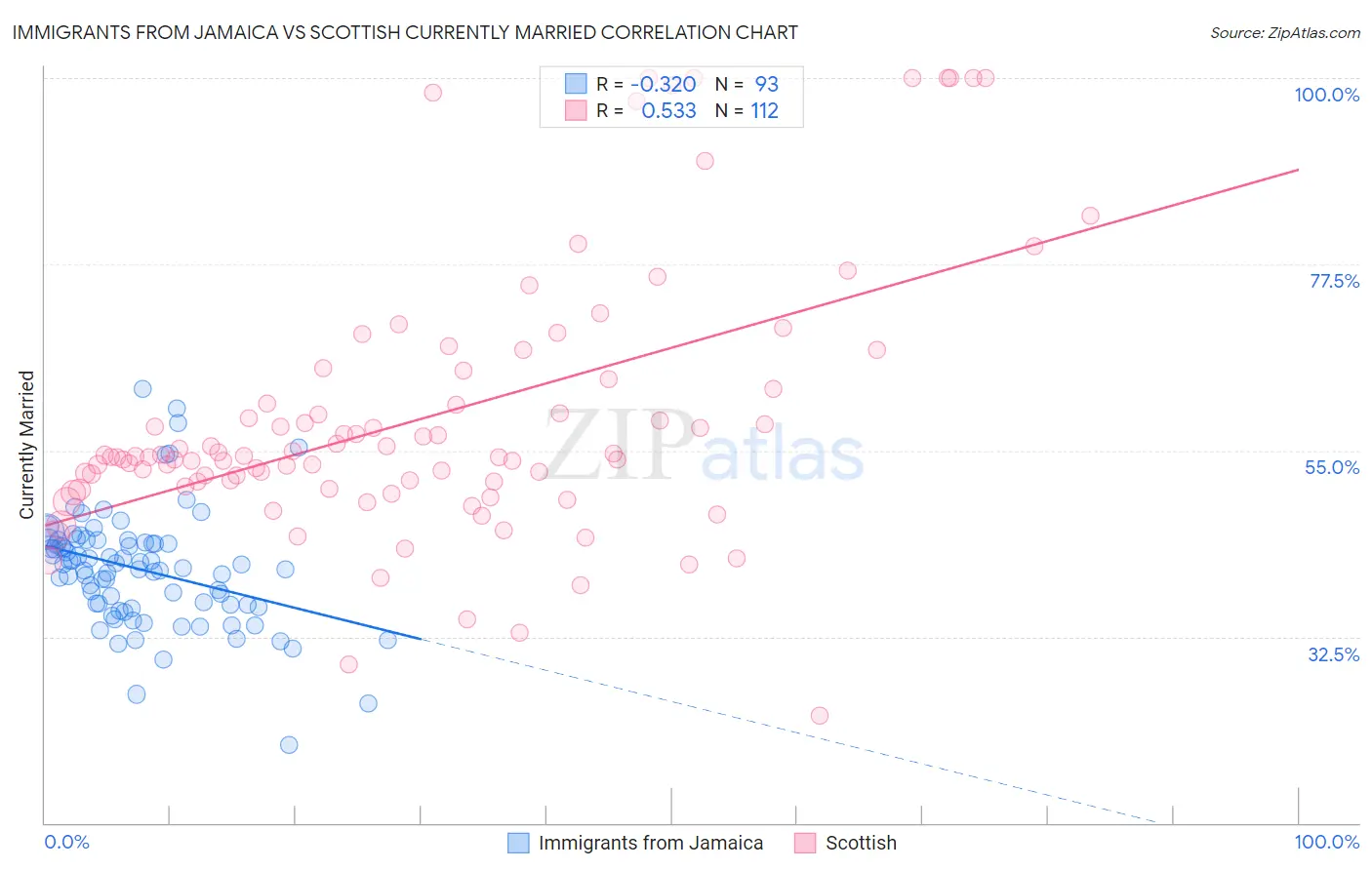 Immigrants from Jamaica vs Scottish Currently Married