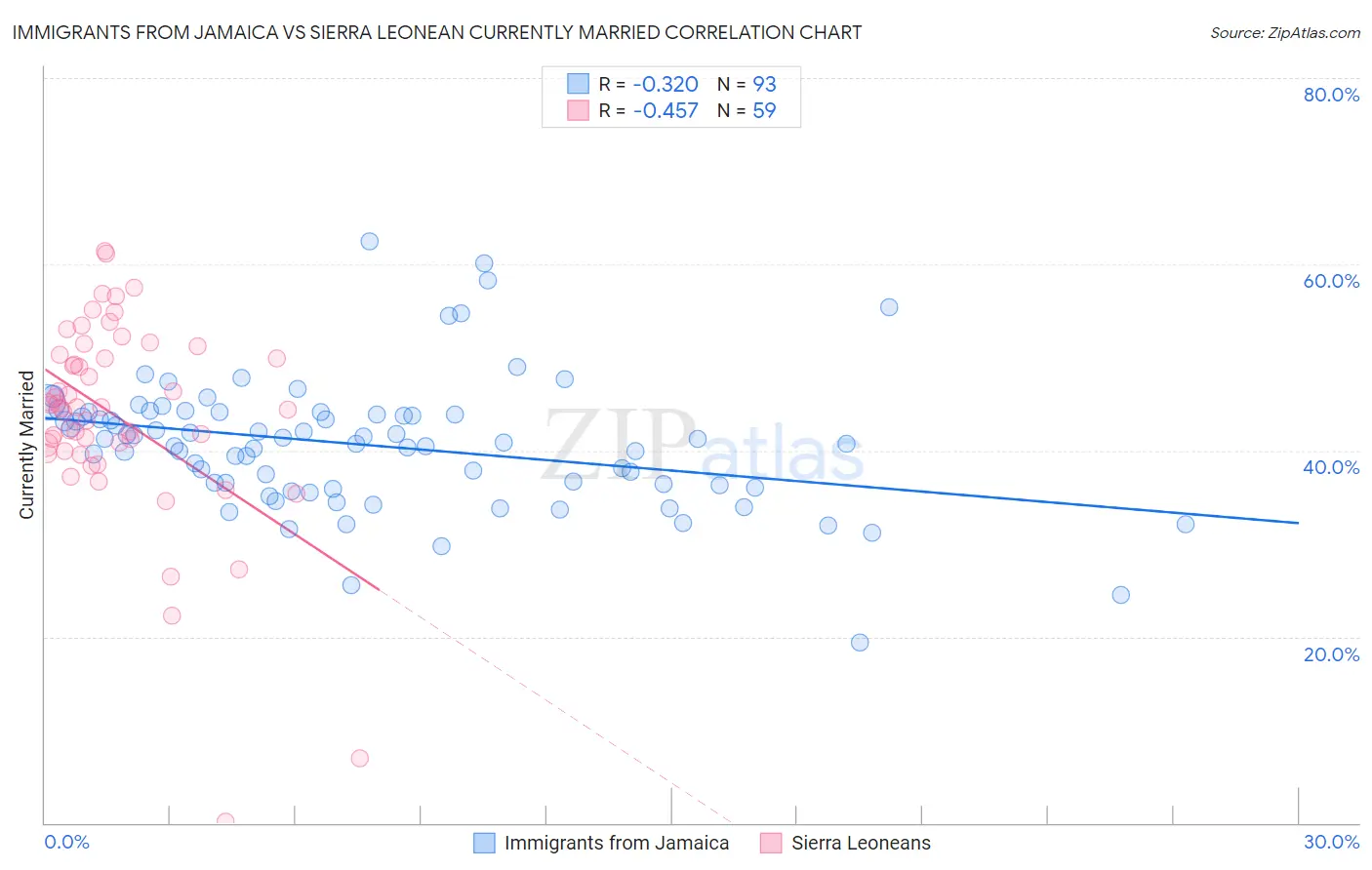 Immigrants from Jamaica vs Sierra Leonean Currently Married