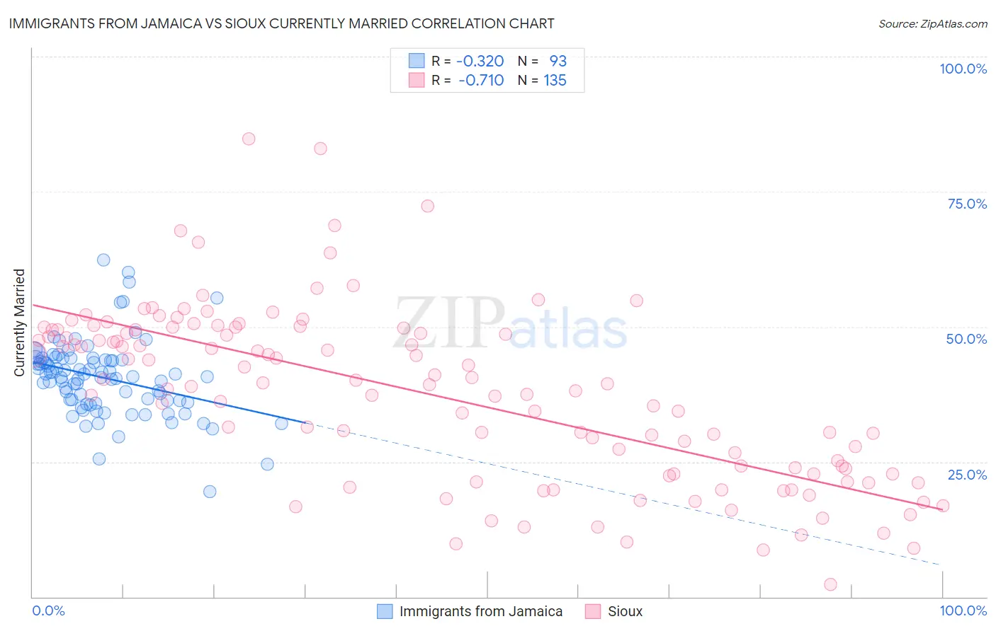 Immigrants from Jamaica vs Sioux Currently Married