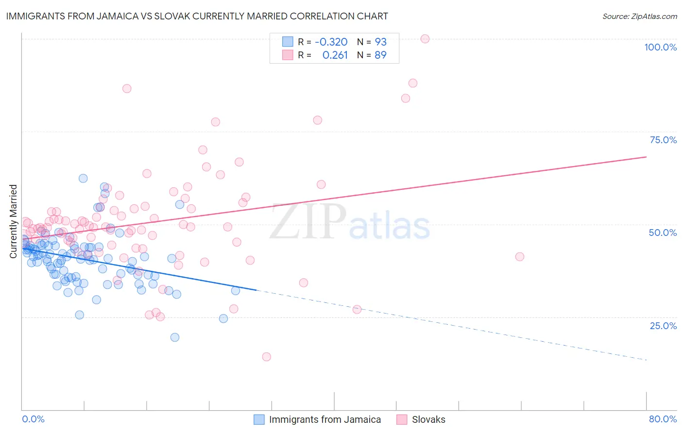 Immigrants from Jamaica vs Slovak Currently Married