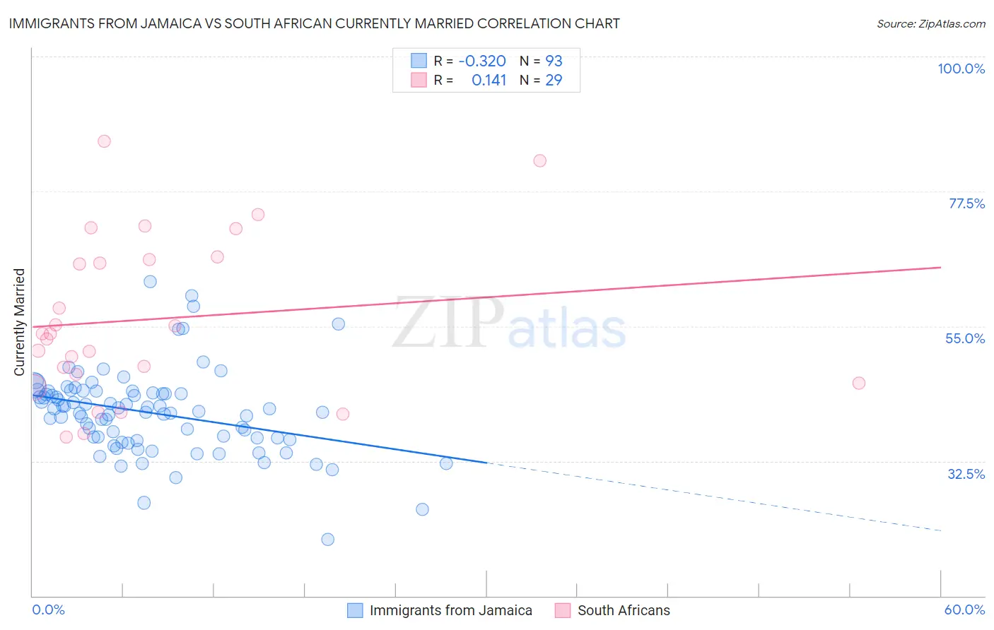 Immigrants from Jamaica vs South African Currently Married