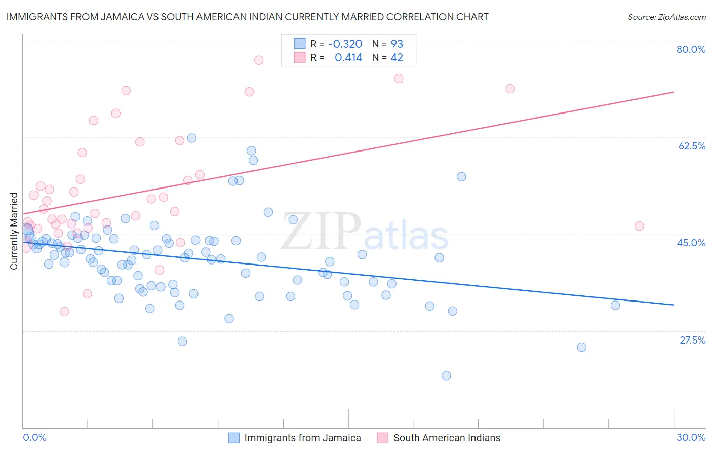 Immigrants from Jamaica vs South American Indian Currently Married