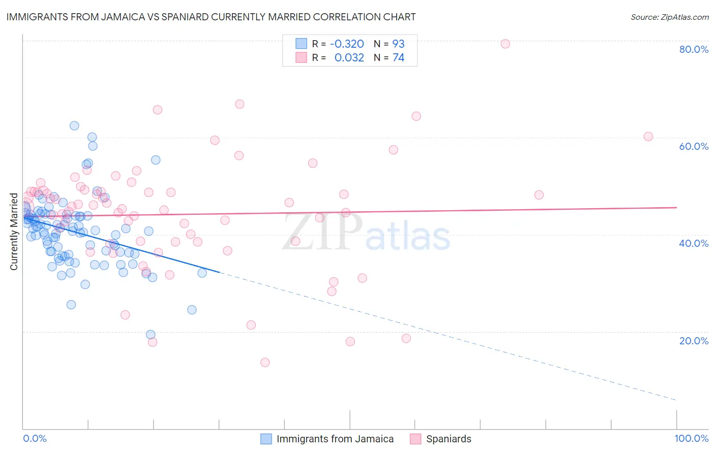 Immigrants from Jamaica vs Spaniard Currently Married