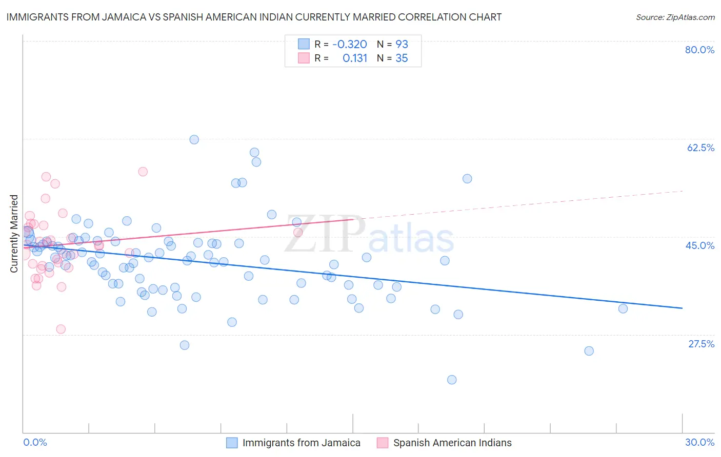 Immigrants from Jamaica vs Spanish American Indian Currently Married