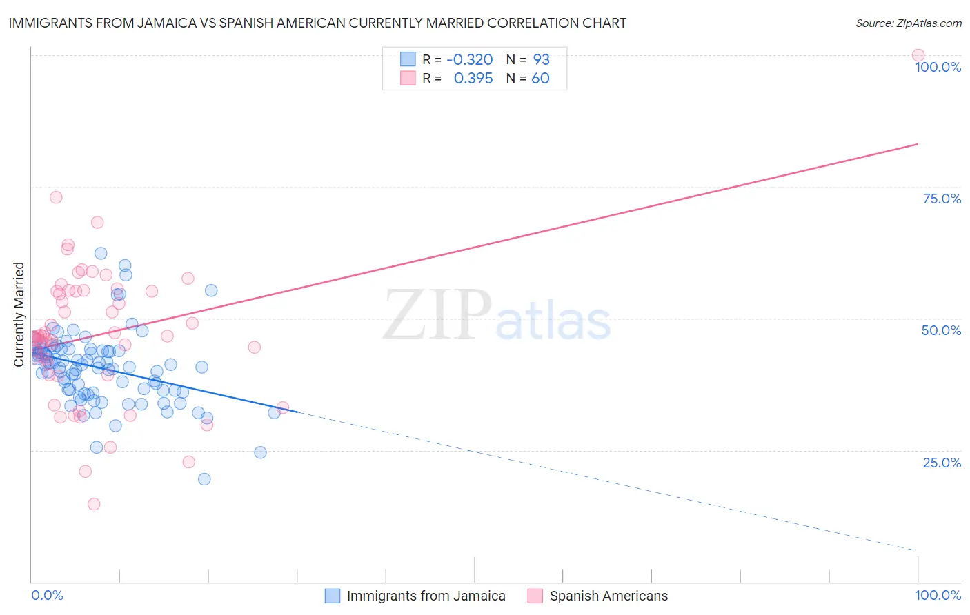 Immigrants from Jamaica vs Spanish American Currently Married
